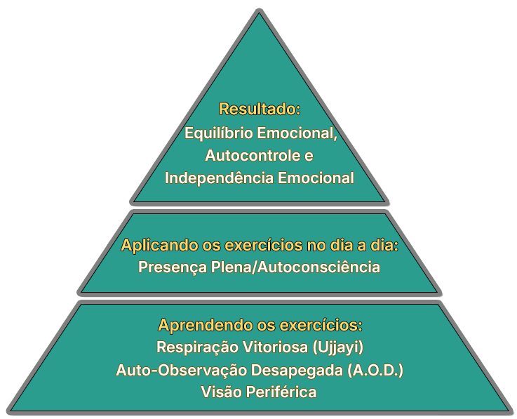 Pirâmide do Método